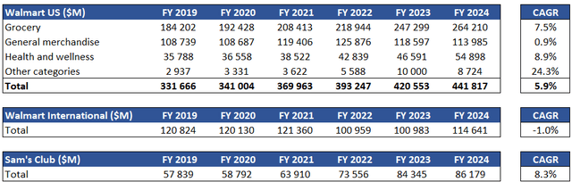 Walmarts net sales structure