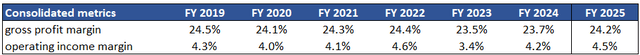 Walmart profitability