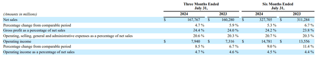 Walmart's FY Q1-Q2 2025 summary