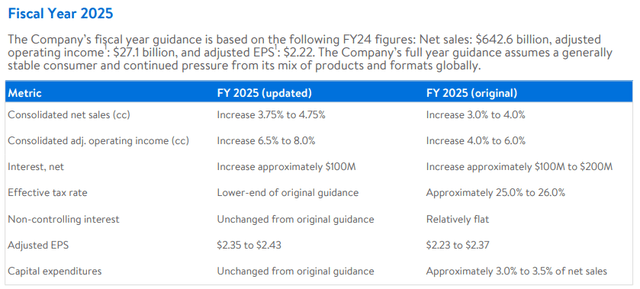 Walmart FY 2025 outlook