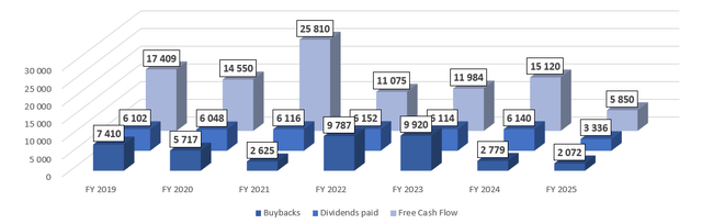 Walmart FCF, dividends, and buybacks