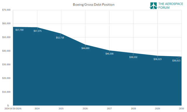 This image shows the Boeing gross debt position.