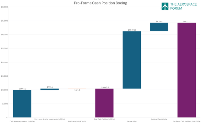 This image shows the Boeing pro-forma cash balance.