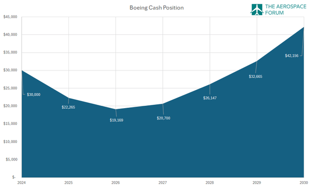 This image shows the Boeing cash position.