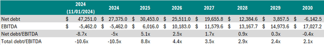 This image shows the Boeing net debt and leverage.