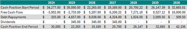 This image shows the Boeing cash balances, cash inflows and outflows.