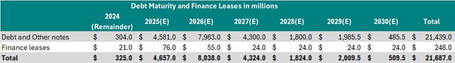 This image shows the Boeing debt maturities