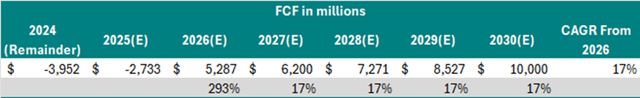 This image shows the Boeing free cash flow.