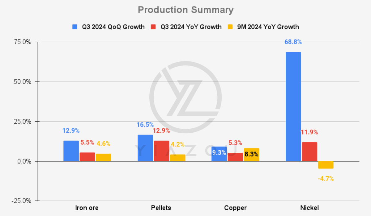 Vale copper production, Vale nickel production, Q3 2024 Vale production, Vale operational upgrades, copper and nickel market, Vale mining output, Vale revenue stability, Sossego copper site, Salobo production increase, Sudbury nickel production, Voisey's Bay nickel, Vale metals production growth, Vale transition metals, copper and nickel demand, Vale metal prices, Vale Q3 financials, Vale mining improvements, Vale production growth, Vale metal sales