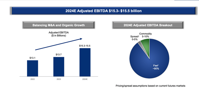 bar and pie chart of ET EBITDA