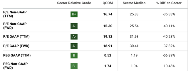 Qualcomm stock valuations metrics