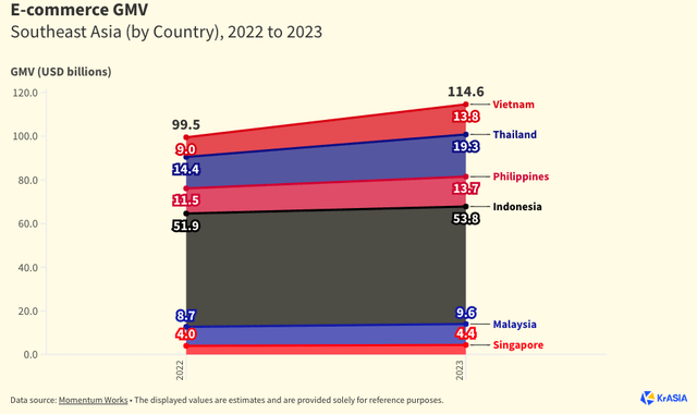 Rapid growth of e-commerce in Southeast Asia.