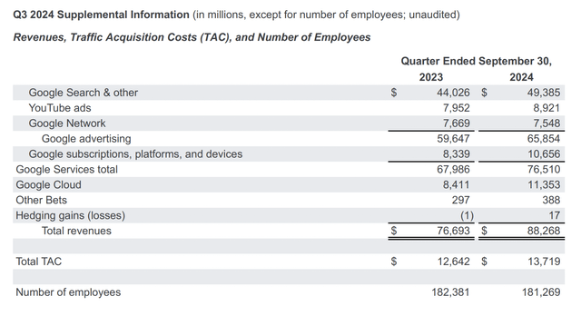 Alphabet: Third quarter segment results for fiscal 2024