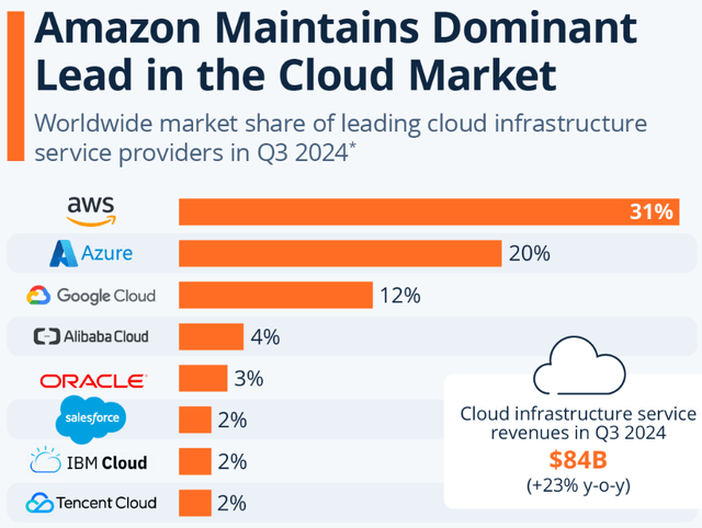 Cloud Market Share by Provider Q3/24