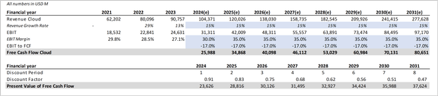 AWS Free Cash Flow Analysis (I)