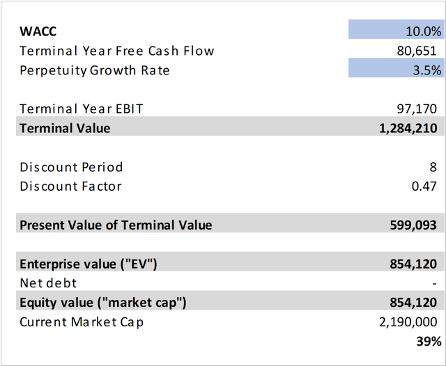 AWS Free Cash Flow Analysis (II)