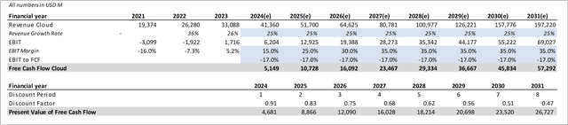 GCP Free Cash Flow Analysis (I)