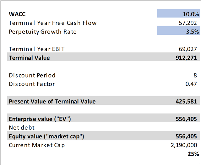 GCP Free Cash Flow Analysis (II)