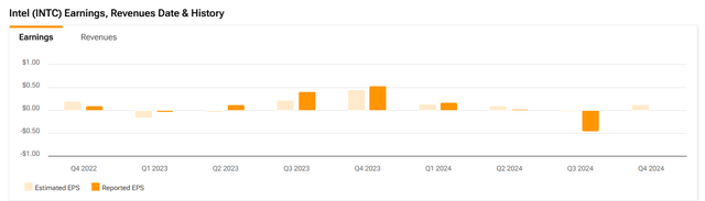 Earnings And Revenues