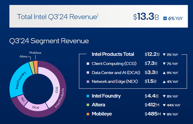 Q3-24 Segment Revenue