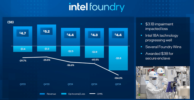 Intel Foundry Losses