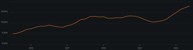 Amazon, EBITDA Margin