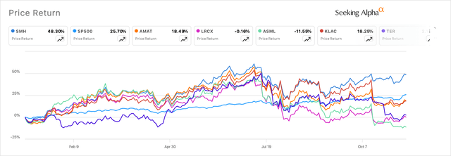 Applied Materials underperforms the markets year-to-date but still better off than its peers.