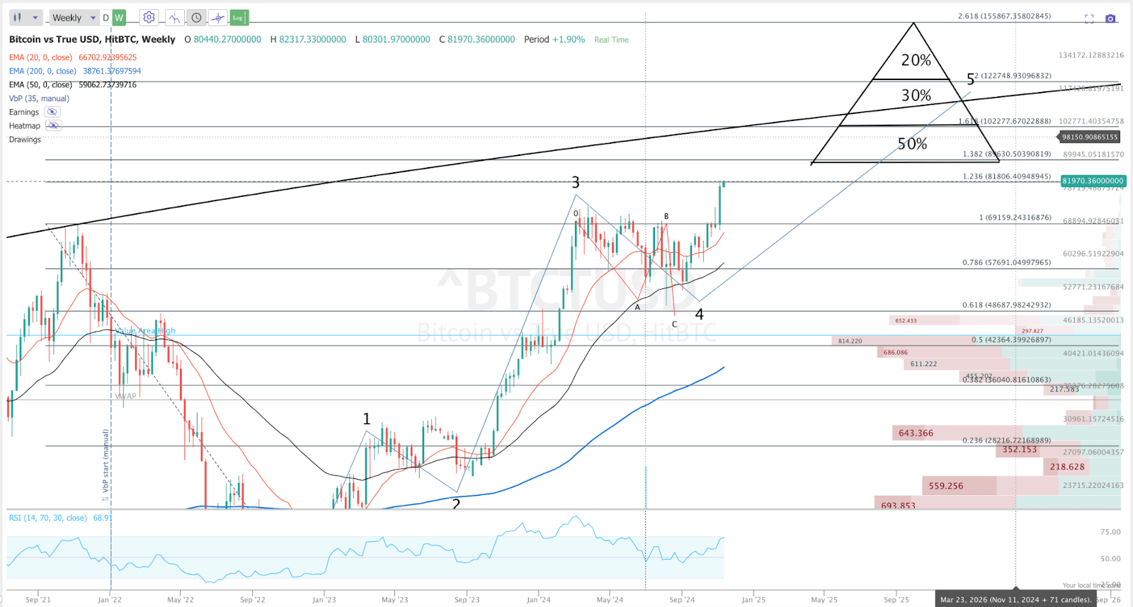 Bitcoin: Almost Time To Sell (Rating Downgrade) (Cryptocurrency:BTC-USD) |  Seeking Alpha