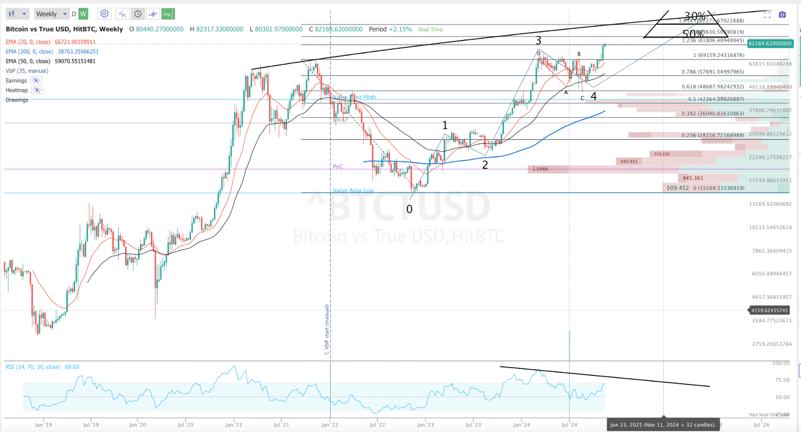 Bitcoin: Almost Time To Sell (Rating Downgrade) (Cryptocurrency:BTC-USD) |  Seeking Alpha