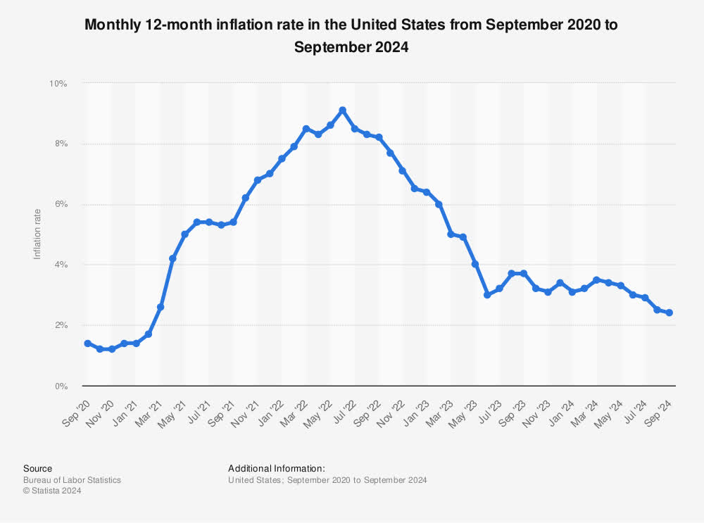 Monthly inflation rate U.S. 2024 | Statista