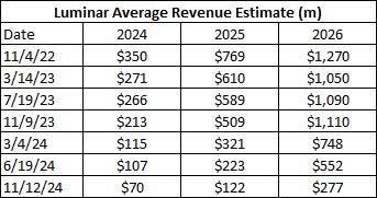 Revenue Estimates