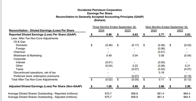 Occidental Petroleum Reconciling Results Third Quarter 2024