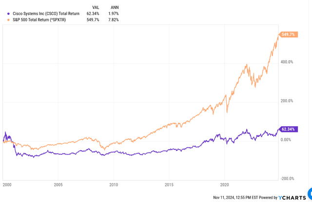 Chart showing a comparison of Cisco stock performance with the S&P 500