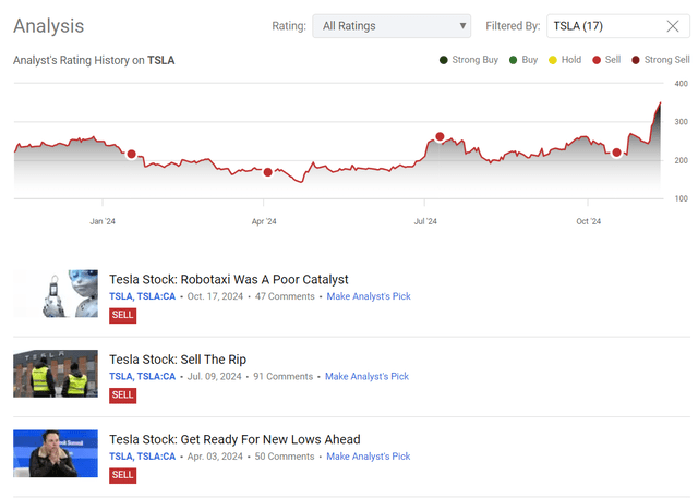 Seeking Alpha, my coverage of TSLA