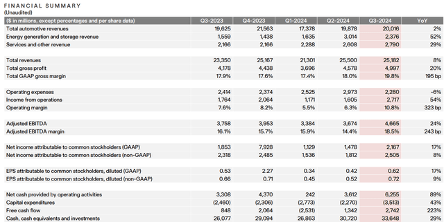 TSLA's IR materials