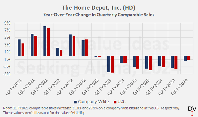 The Home Depot, Inc. (<a href='https://seekingalpha.com/symbol/HD' _fcksavedurl='https://seekingalpha.com/symbol/HD' title='The Home Depot, Inc.'>HD</a>): Year-over-year change in quarterly comparable sales