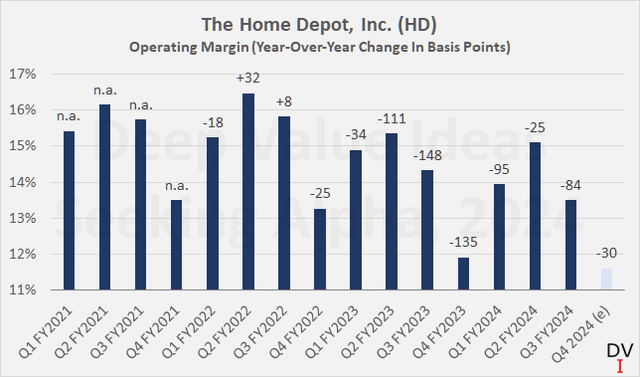 The Home Depot, Inc. (<a href='https://seekingalpha.com/symbol/HD' _fcksavedurl='https://seekingalpha.com/symbol/HD' title='The Home Depot, Inc.'>HD</a>): Quarterly operating profitability on a GAAP basis, including an estimate for Q4 FY2024