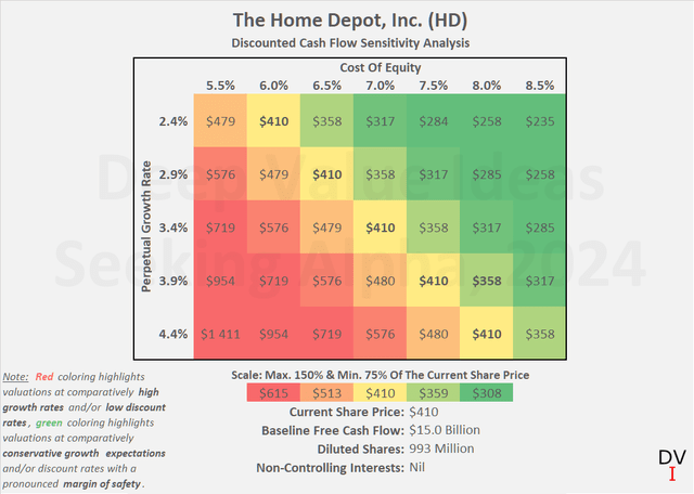 The Home Depot, Inc. (<a href='https://seekingalpha.com/symbol/HD' _fcksavedurl='https://seekingalpha.com/symbol/HD' title='The Home Depot, Inc.'>HD</a>): Discounted cash flow sensitivity analysis