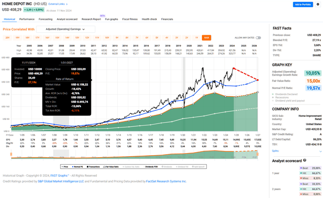 The Home Depot, Inc. (<a href='https://seekingalpha.com/symbol/HD' _fcksavedurl='https://seekingalpha.com/symbol/HD' title='The Home Depot, Inc.'>HD</a>): FAST Graphs chart, based on adjusted earnings per share