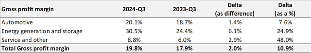 Tesla gross profit margin