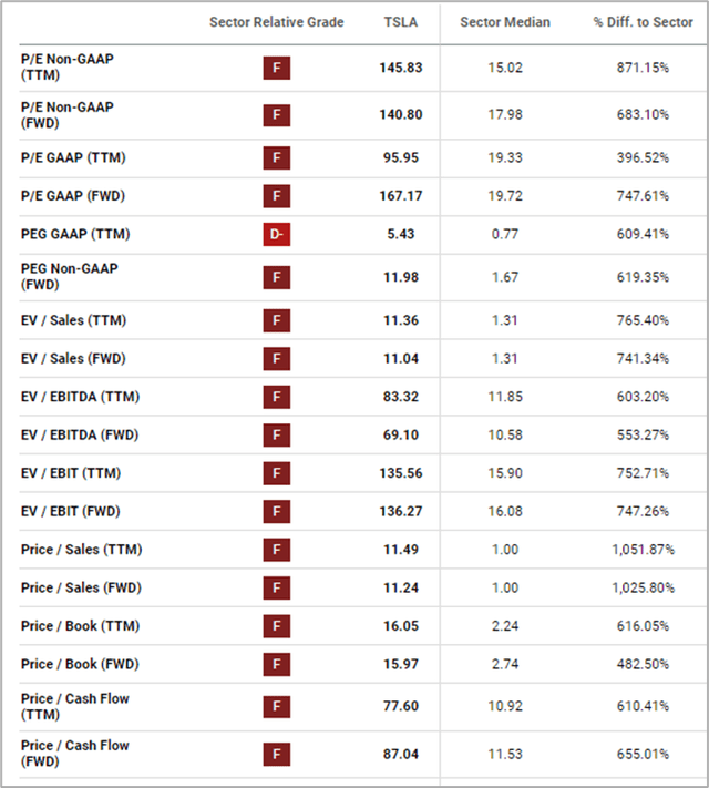 Tesla multiple valuation