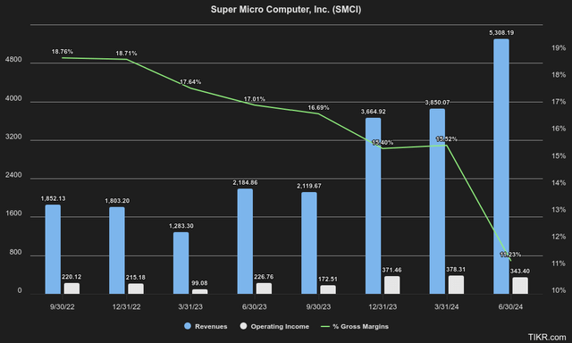 SMCI Revenues, Operating Income, Gross Margins