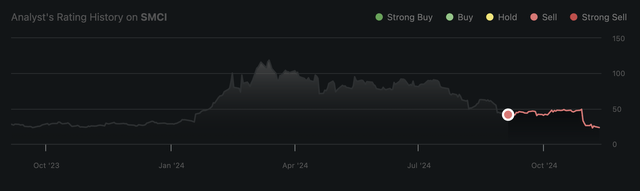 Wright's Research SMCI Sell