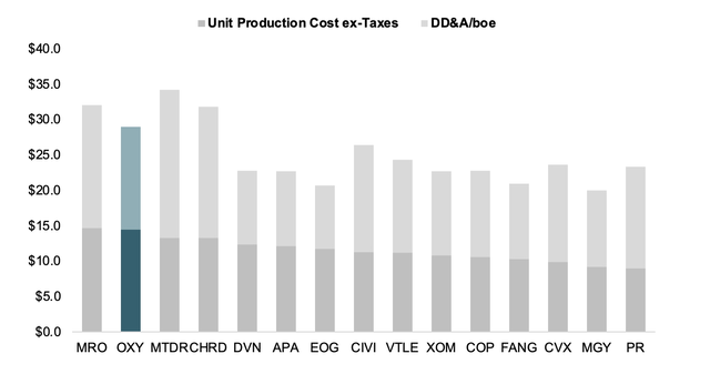 unit costs