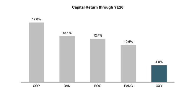 capital returns