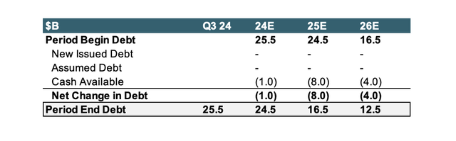 OXY debt