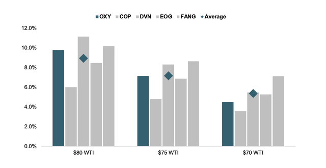 fcf yield scenarios