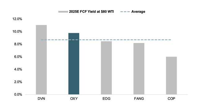 FCF yield