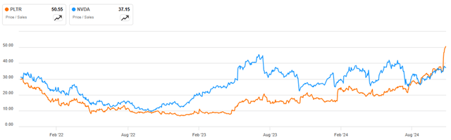 Price to Sales chart