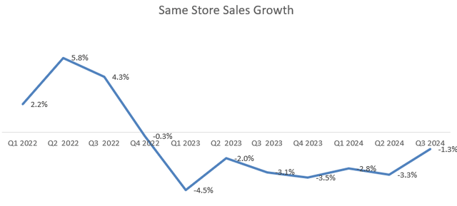 Home Depot SSS